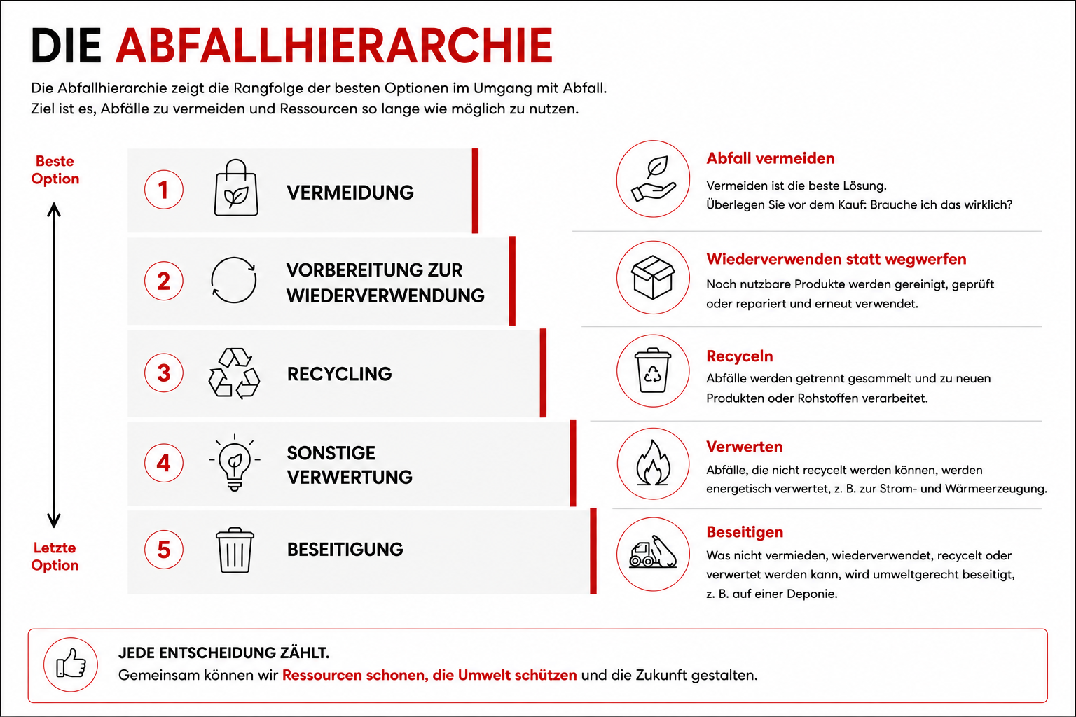 Die fünf Stufen der Abfallhierarchie: Vermeidung, Vorbereitung zur Wiederverwendung, Recycling, sonstige Verwertung und Beseitigung.